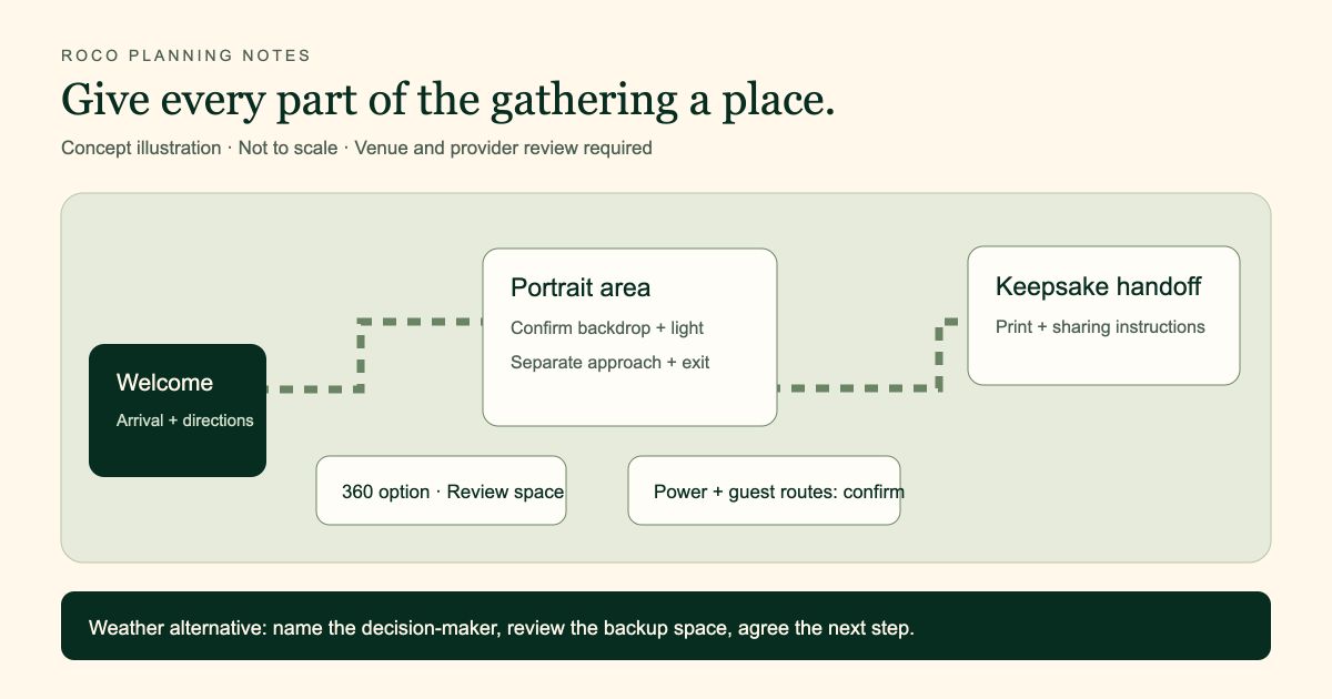 Conceptual outdoor holiday planning diagram showing arrival, portraits, keepsakes and backup decisions